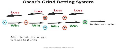 oscar grind strategy|Oscar's Grind Betting Strategy — Examples Explained.